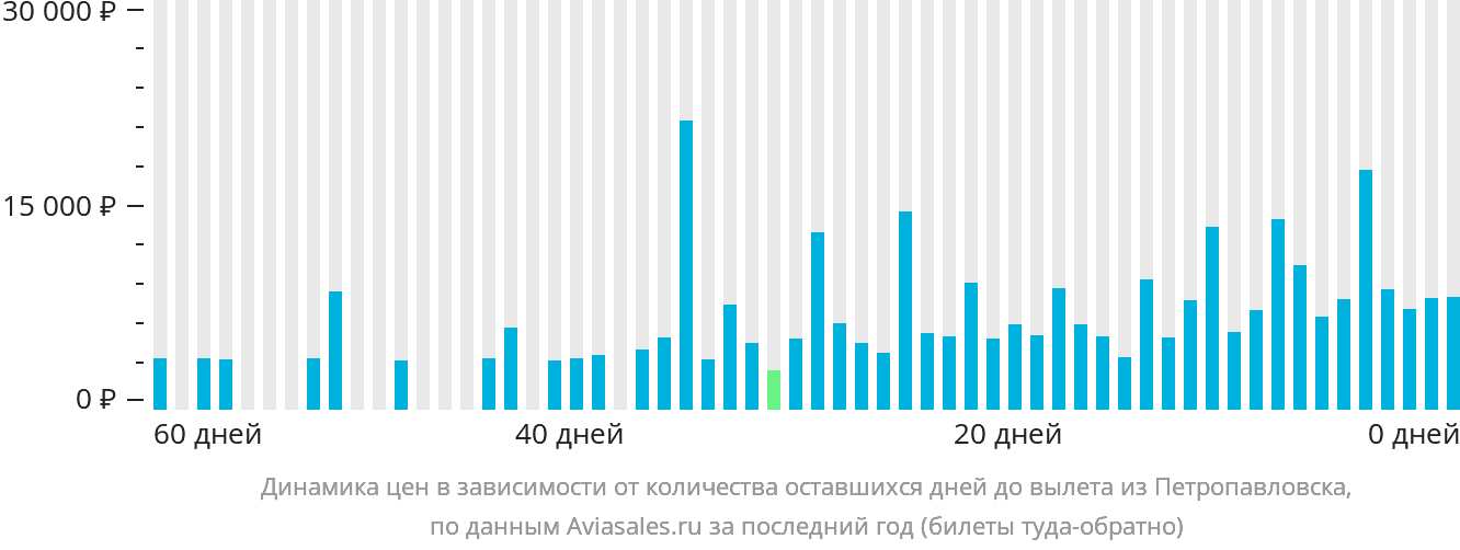 Динамика цен в зависимости от количества оставшихся дней до вылета из Петропавловска