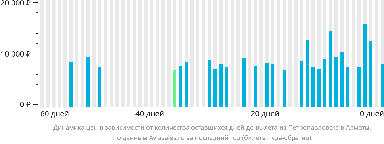 Динамика цен в зависимости от количества оставшихся дней до вылета из Петропавловска в Алматы