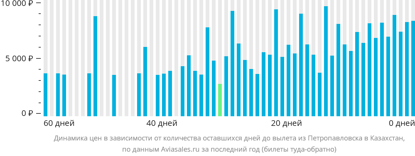 Динамика цен в зависимости от количества оставшихся дней до вылета из Петропавловска в Казахстан