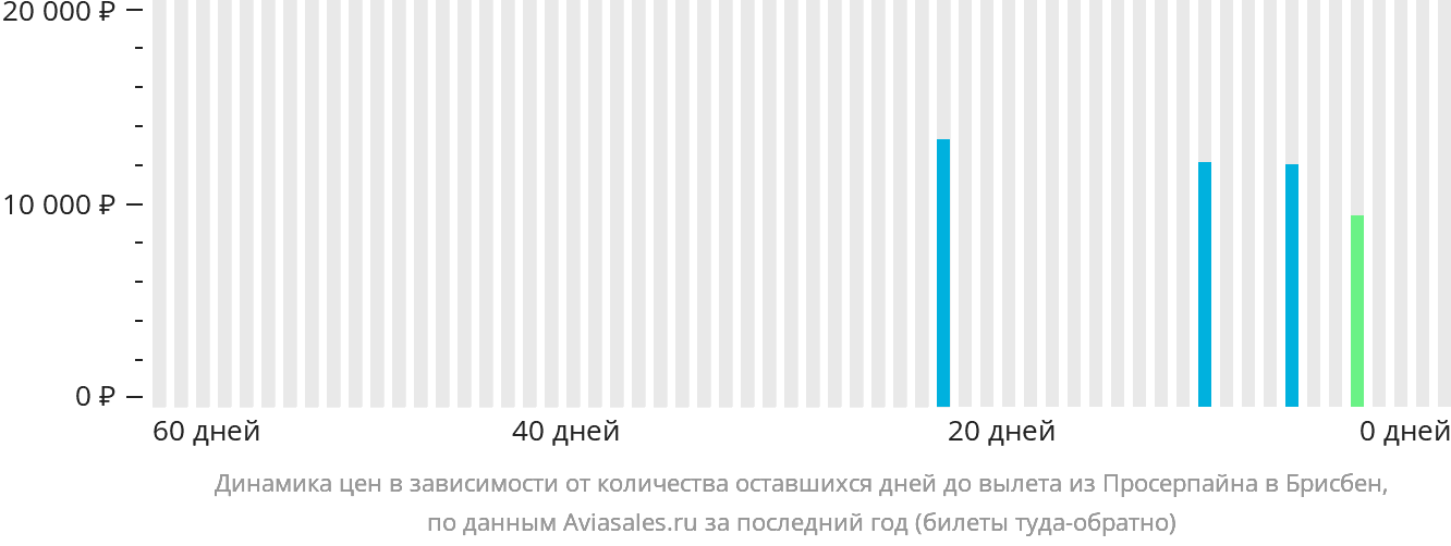 Динамика цен в зависимости от количества оставшихся дней до вылета из Просерпайна в Брисбен