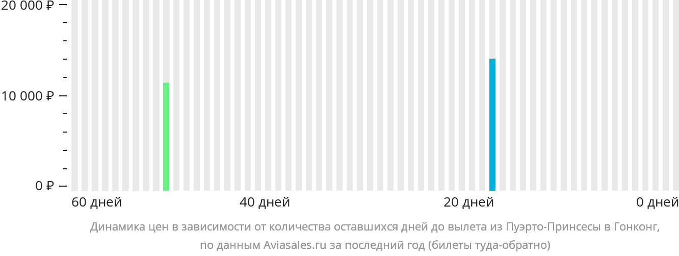 Динамика цен в зависимости от количества оставшихся дней до вылета из Пуэрто-Принсесы в Гонконг