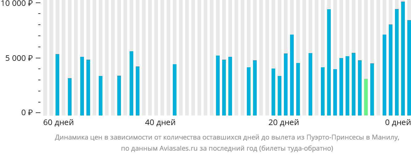 Динамика цен в зависимости от количества оставшихся дней до вылета из Пуэрто-Принсесы в Манилу