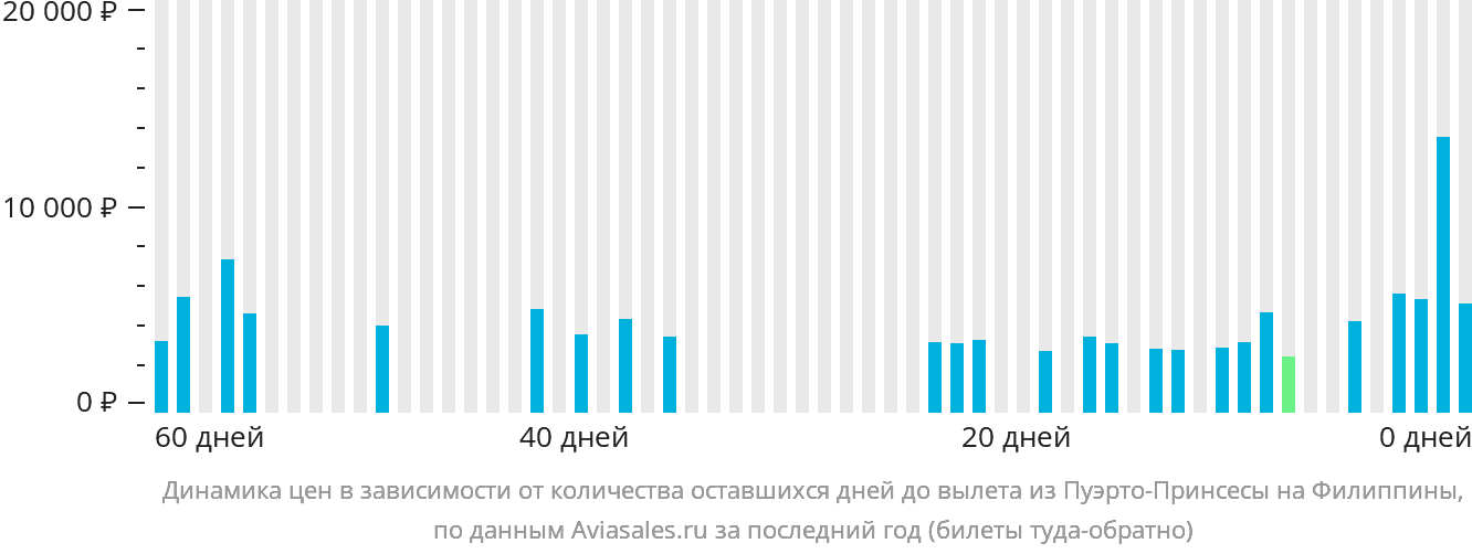 Динамика цен в зависимости от количества оставшихся дней до вылета из Пуэрто-Принсесы на Филиппины