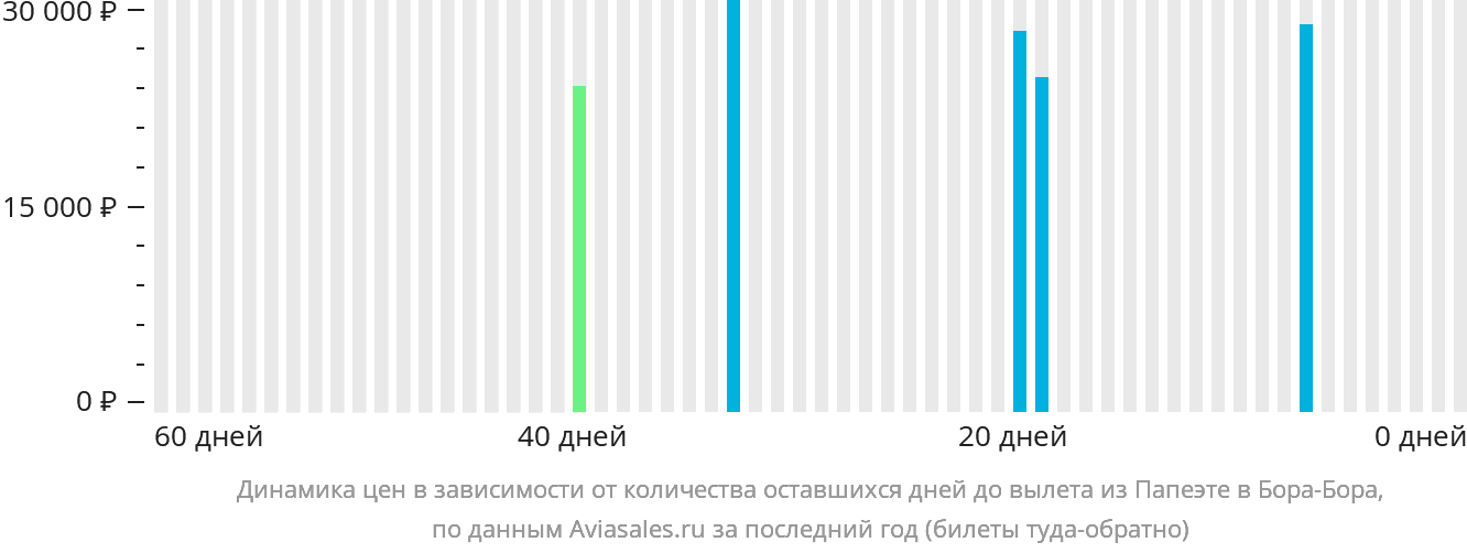 Динамика цен в зависимости от количества оставшихся дней до вылета из Папеэте в Бора-Бора