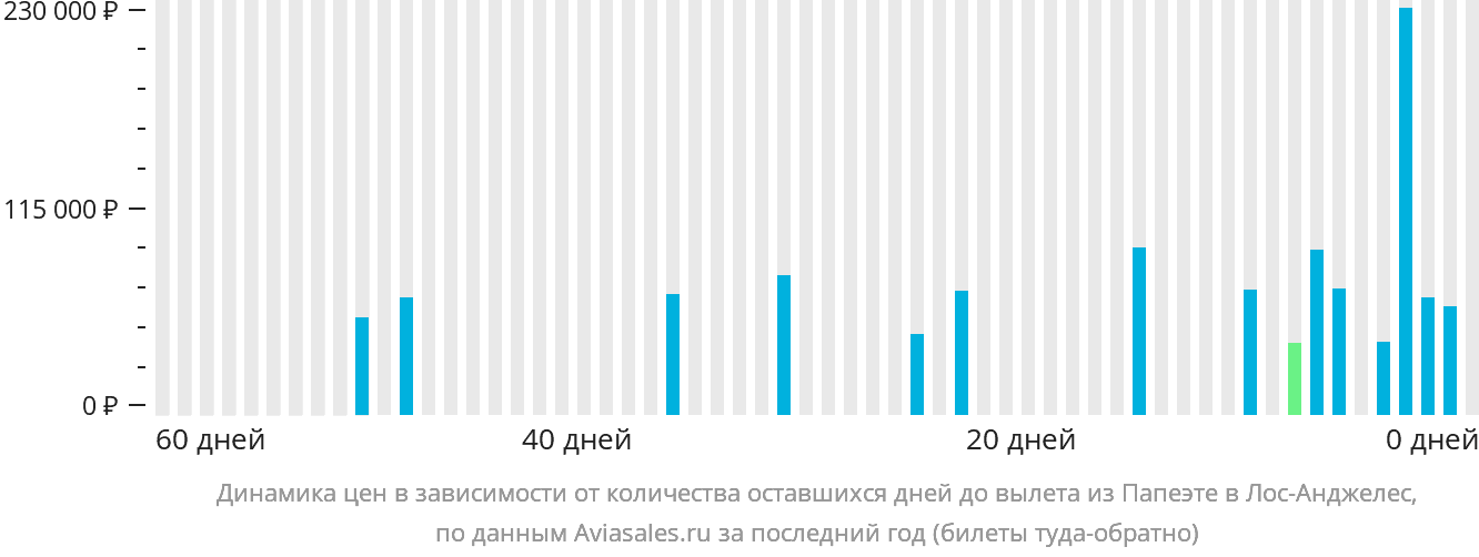 Динамика цен в зависимости от количества оставшихся дней до вылета из Папеэте в Лос-Анджелес