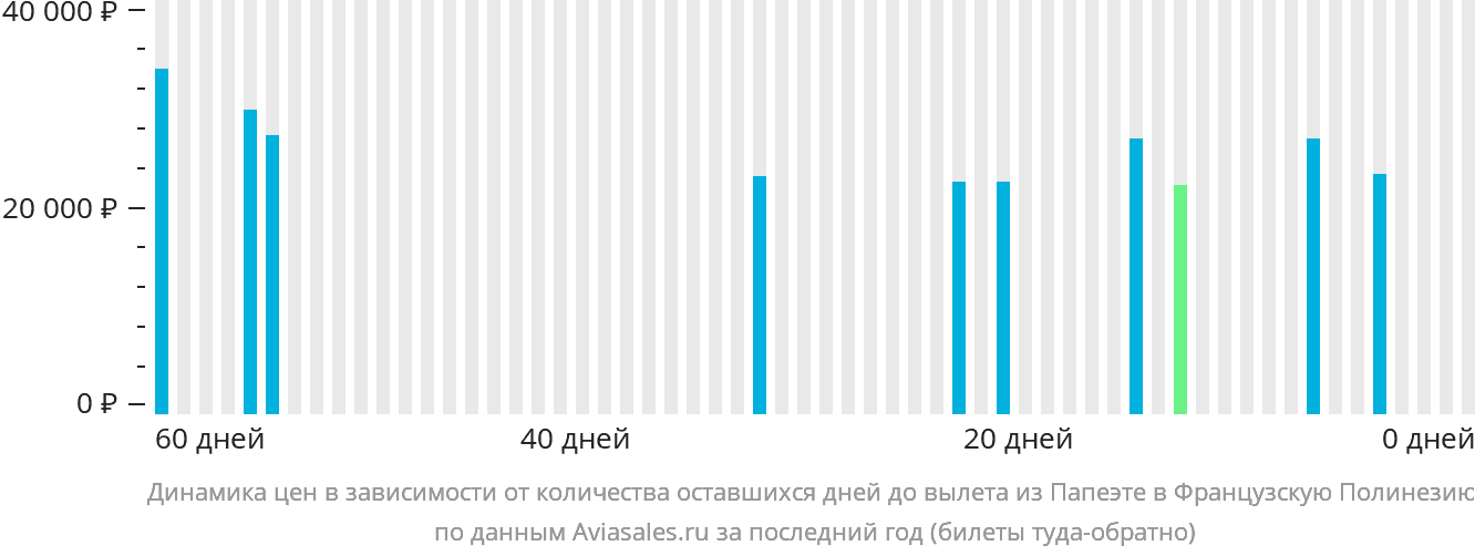 Динамика цен в зависимости от количества оставшихся дней до вылета из Папеэте в Французскую Полинезию