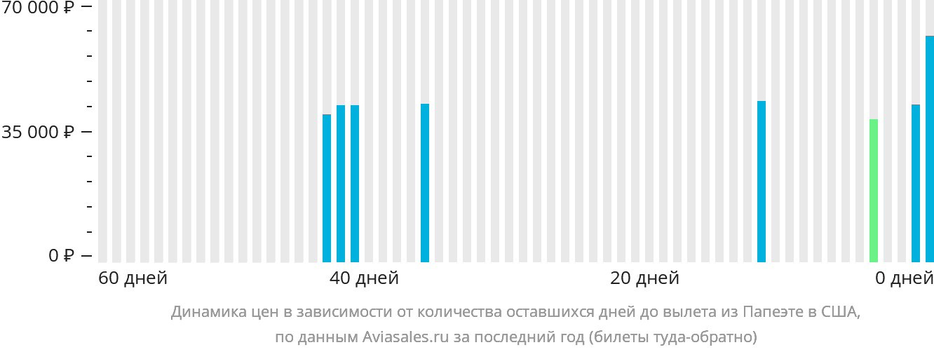 Динамика цен в зависимости от количества оставшихся дней до вылета из Папеэте в США