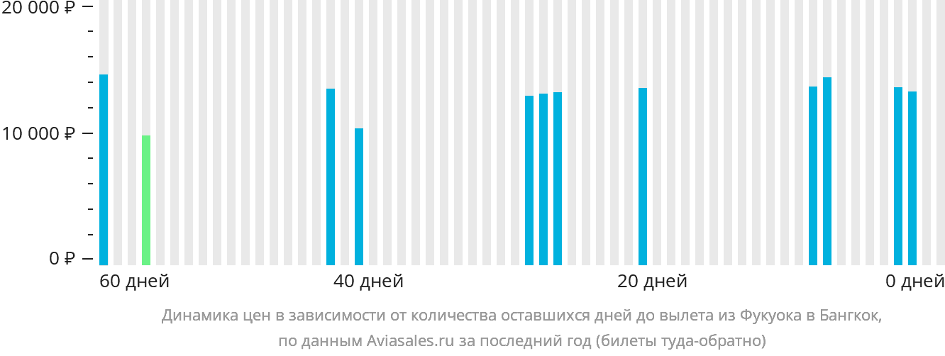 Динамика цен в зависимости от количества оставшихся дней до вылета из Фукуока в Бангкок