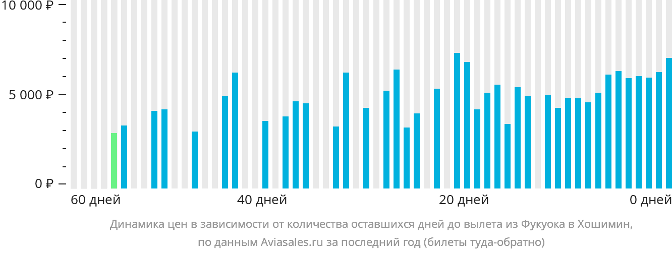 Динамика цен в зависимости от количества оставшихся дней до вылета из Фукуока в Хошимин