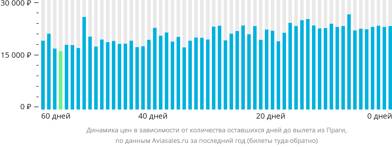 Динамика цен в зависимости от количества оставшихся дней до вылета из Праги