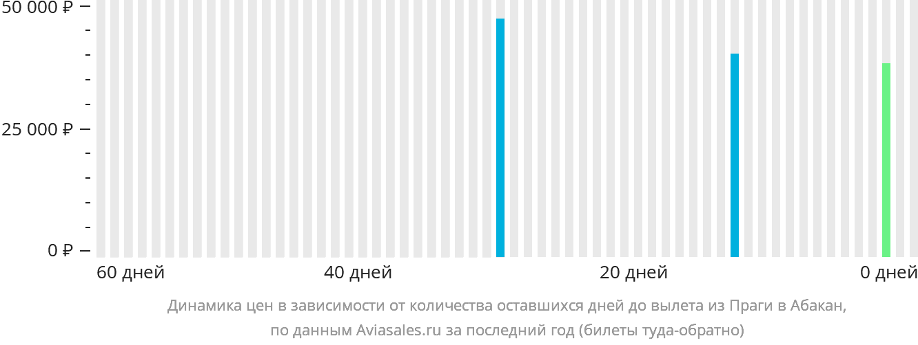 Динамика цен в зависимости от количества оставшихся дней до вылета из Праги в Абакан