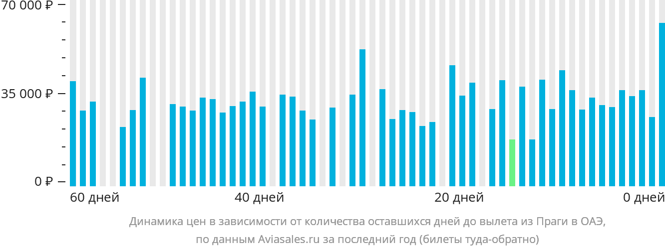 Динамика цен в зависимости от количества оставшихся дней до вылета из Праги в ОАЭ
