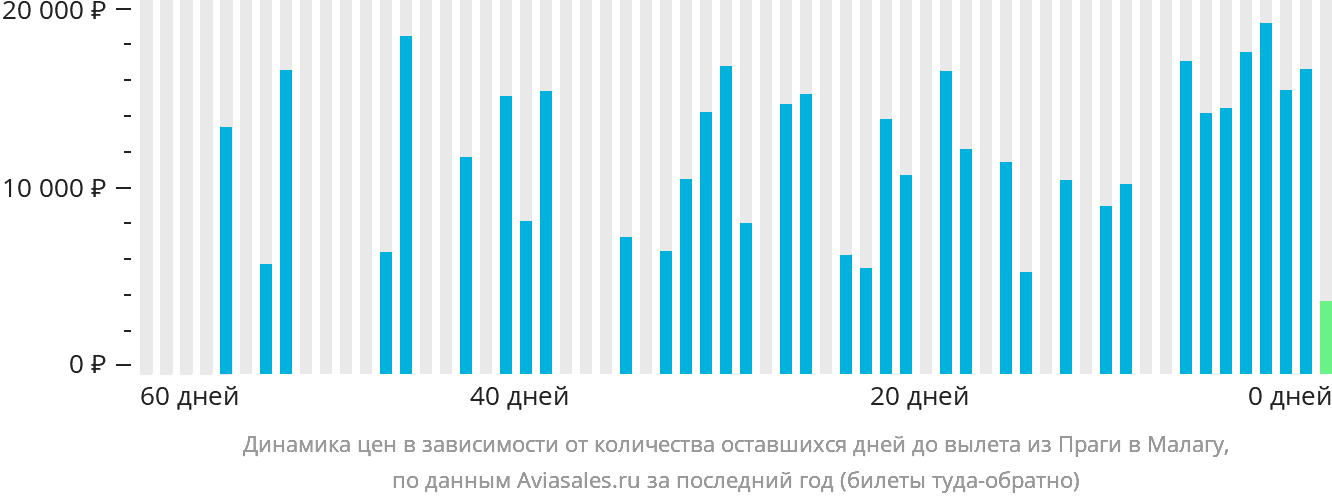 Динамика цен в зависимости от количества оставшихся дней до вылета из Праги в Малагу
