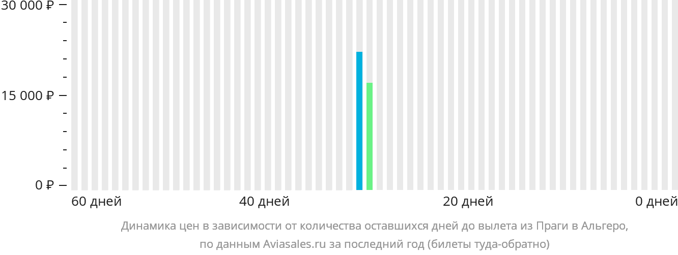 Динамика цен в зависимости от количества оставшихся дней до вылета из Праги в Альгеро