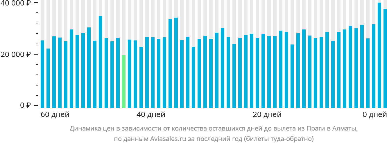 Динамика цен в зависимости от количества оставшихся дней до вылета из Праги в Алматы