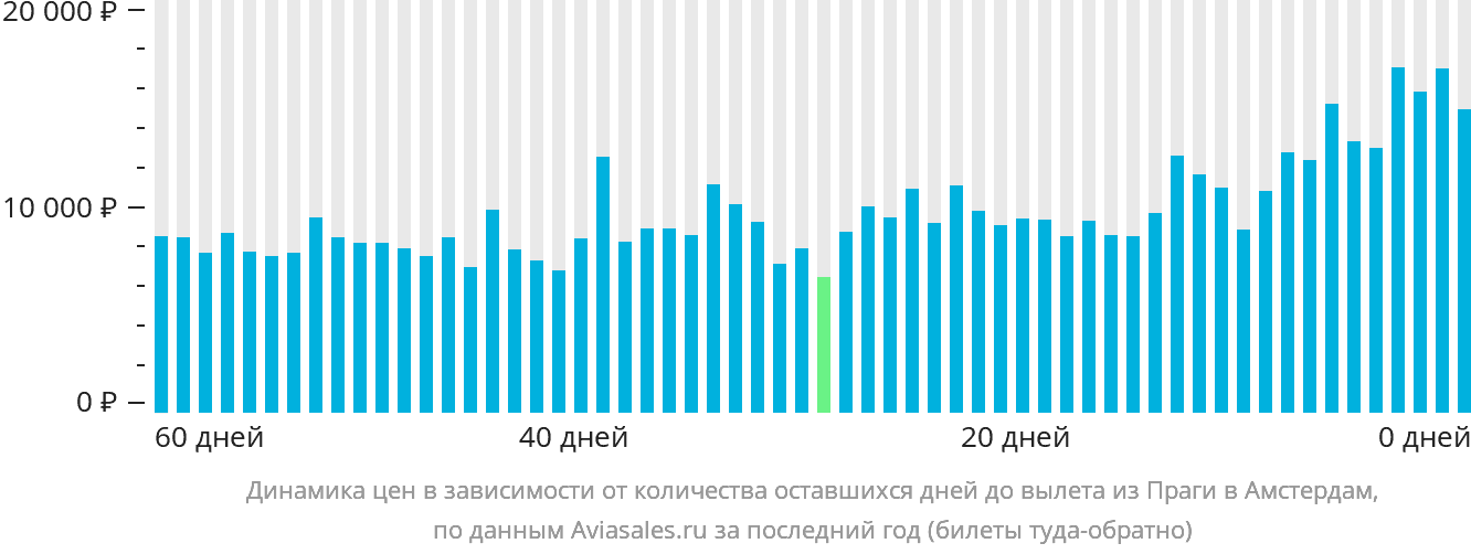 Динамика цен в зависимости от количества оставшихся дней до вылета из Праги в Амстердам
