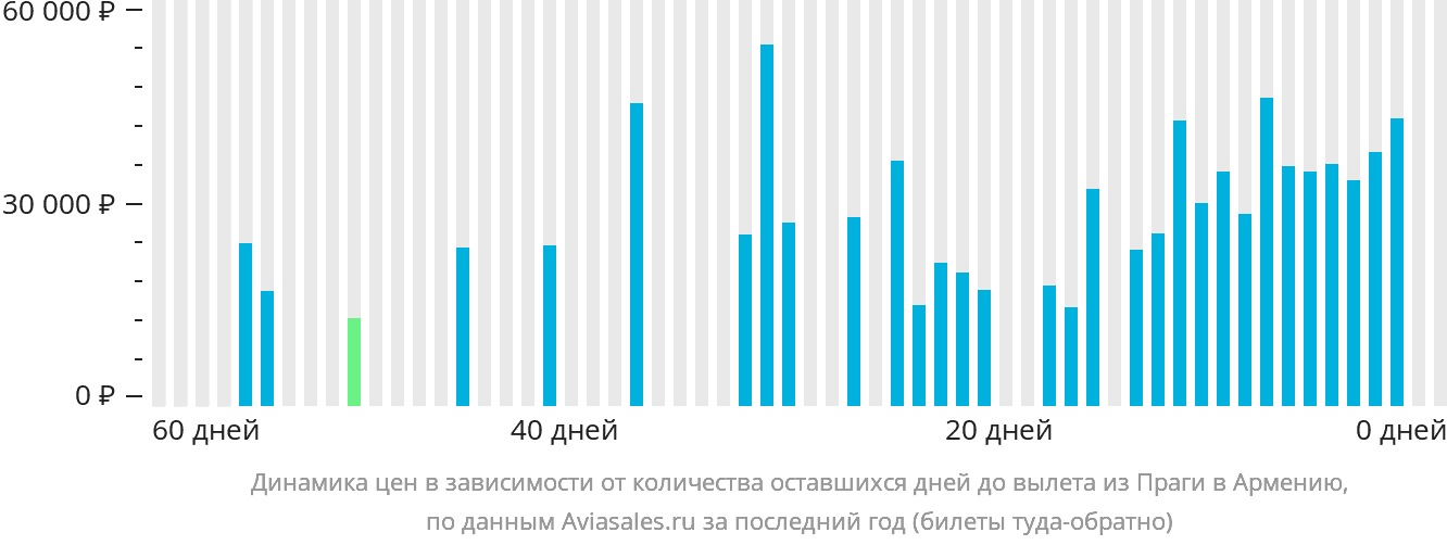 Динамика цен в зависимости от количества оставшихся дней до вылета из Праги в Армению