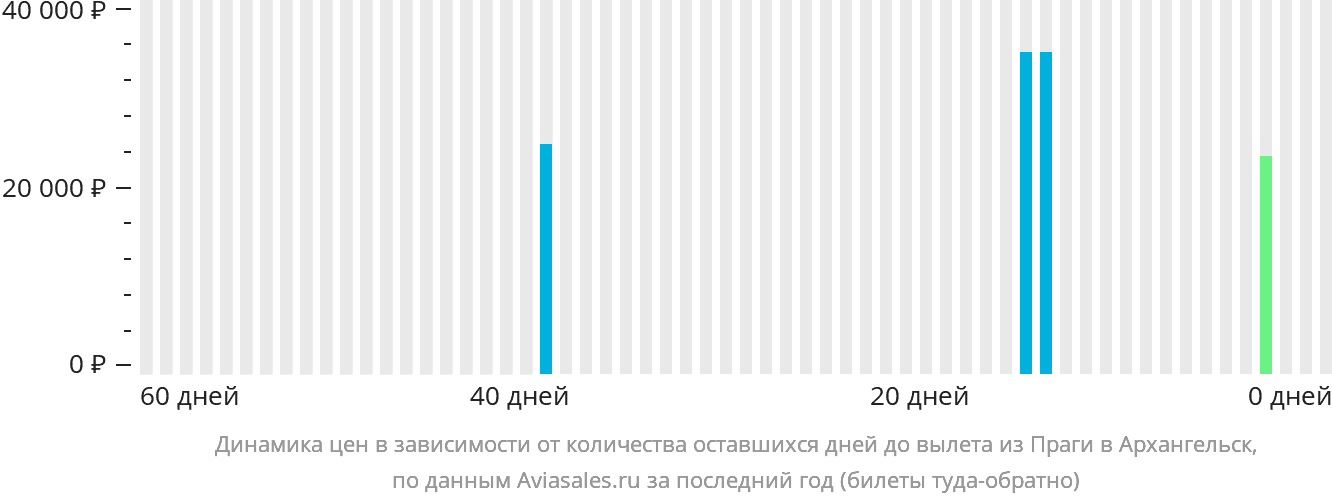Динамика цен в зависимости от количества оставшихся дней до вылета из Праги в Архангельск