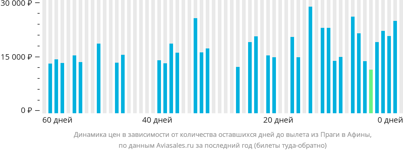 Динамика цен в зависимости от количества оставшихся дней до вылета из Праги в Афины