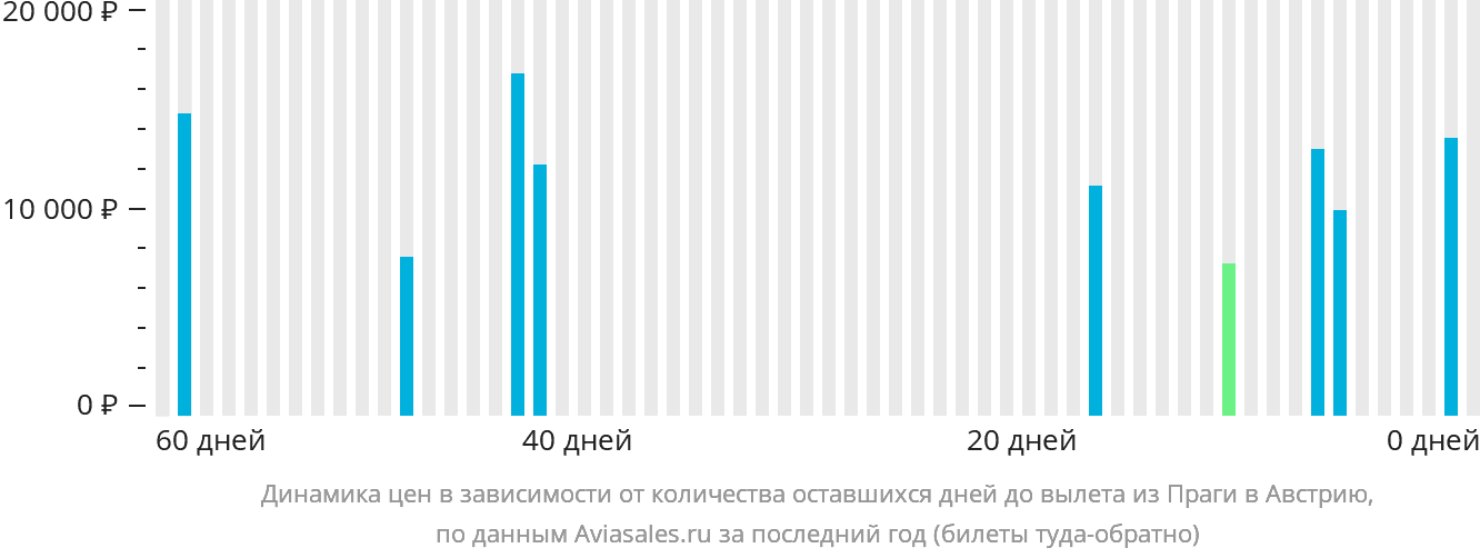 Динамика цен в зависимости от количества оставшихся дней до вылета из Праги в Австрию