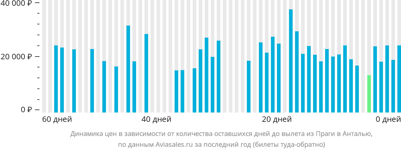 Динамика цен в зависимости от количества оставшихся дней до вылета из Праги в Анталью