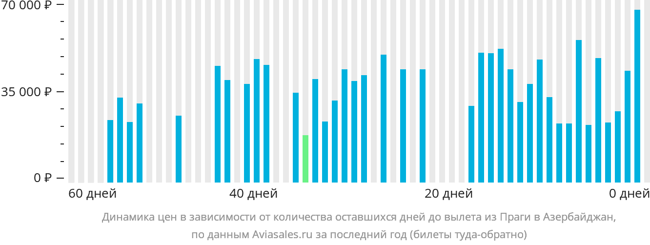 Динамика цен в зависимости от количества оставшихся дней до вылета из Праги в Азербайджан