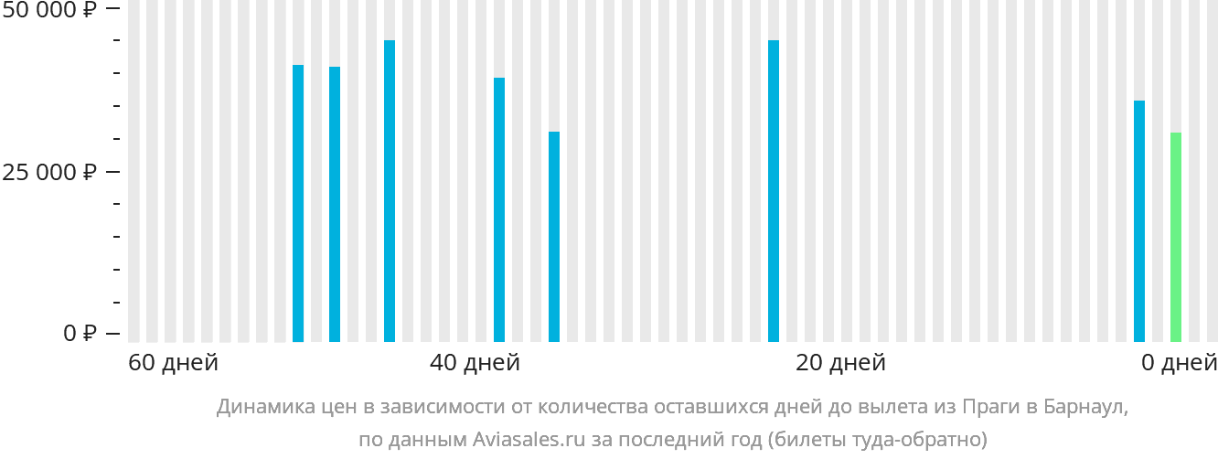 Динамика цен в зависимости от количества оставшихся дней до вылета из Праги в Барнаул