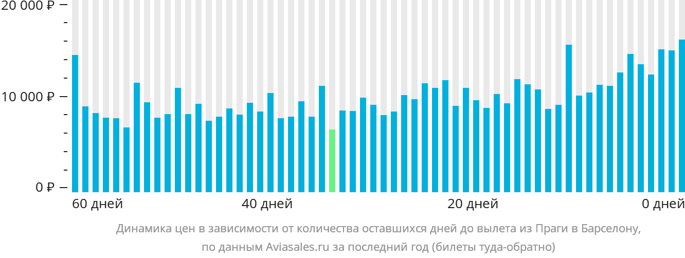 Динамика цен в зависимости от количества оставшихся дней до вылета из Праги в Барселону