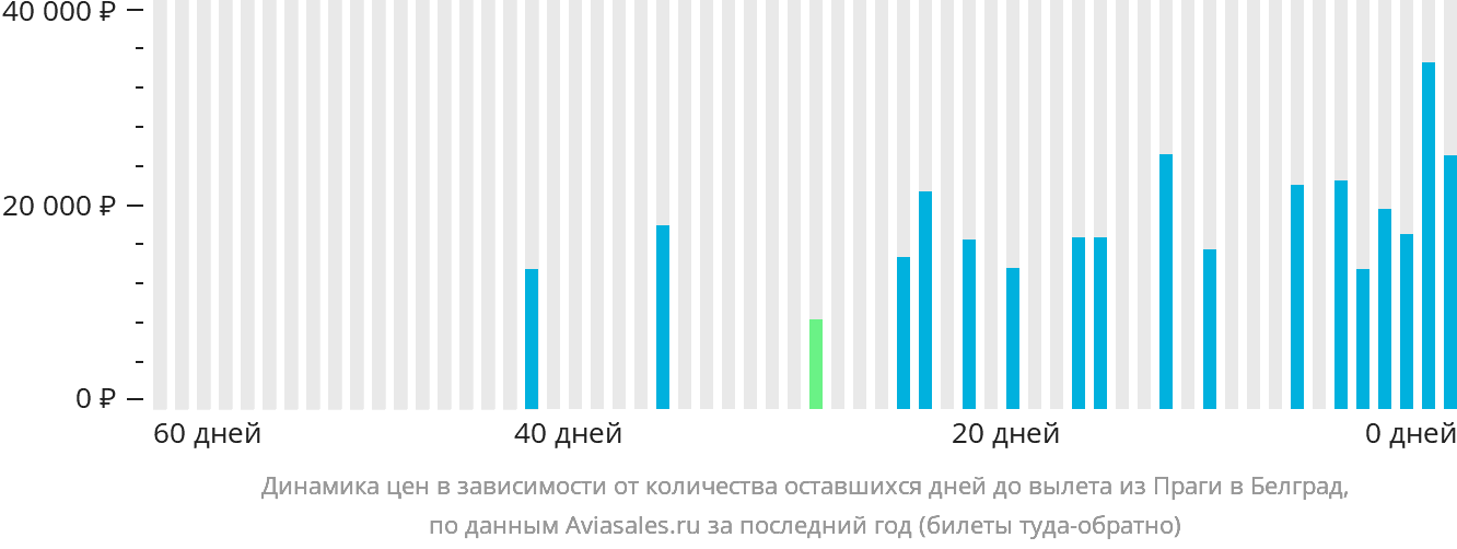 Динамика цен в зависимости от количества оставшихся дней до вылета из Праги в Белград