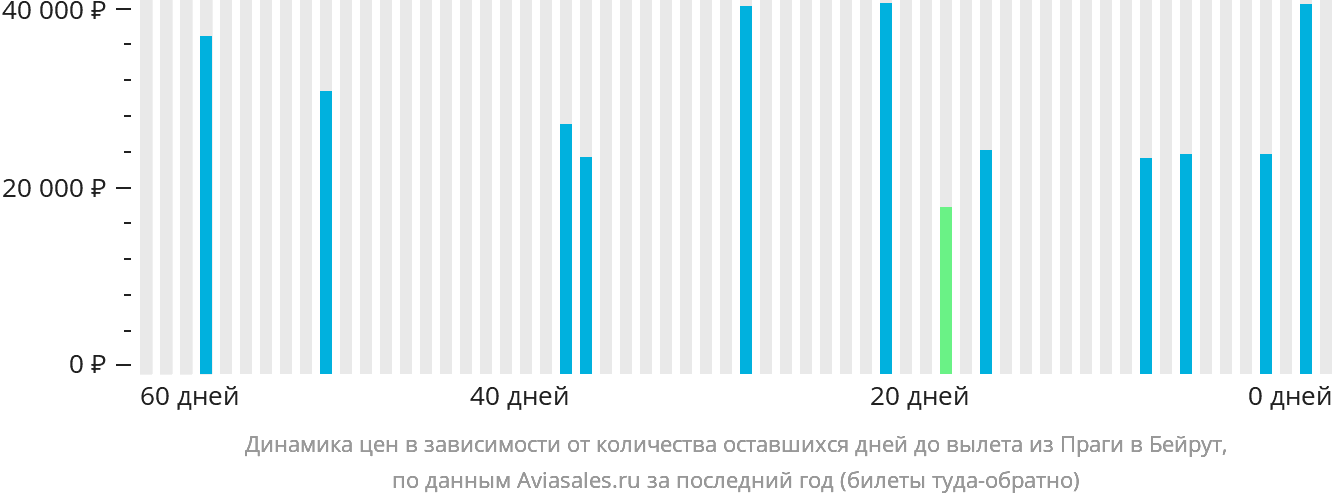 Динамика цен в зависимости от количества оставшихся дней до вылета из Праги в Бейрут
