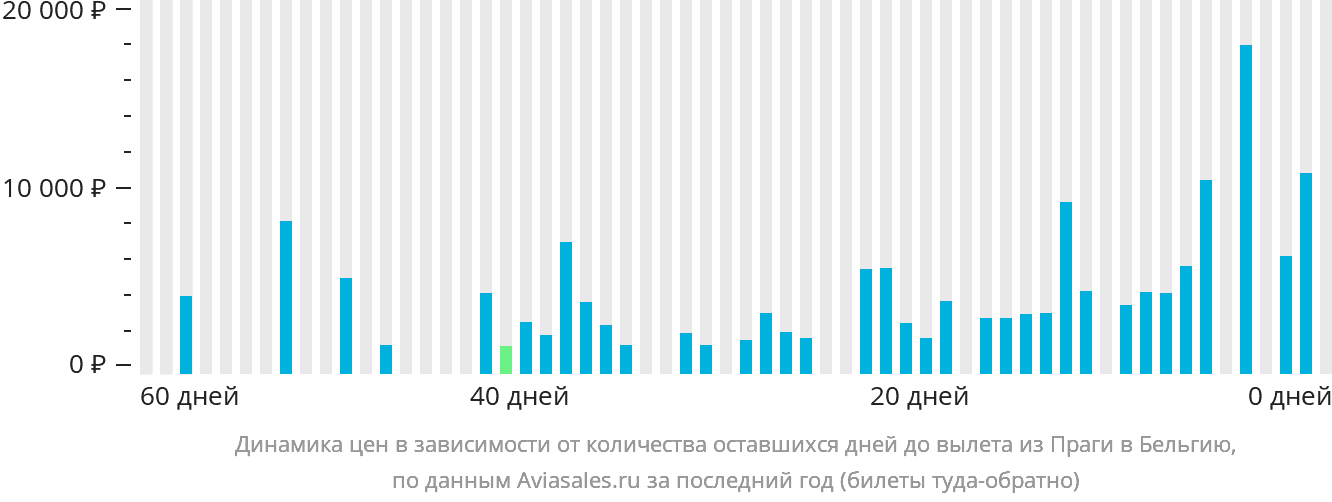 Динамика цен в зависимости от количества оставшихся дней до вылета из Праги в Бельгию