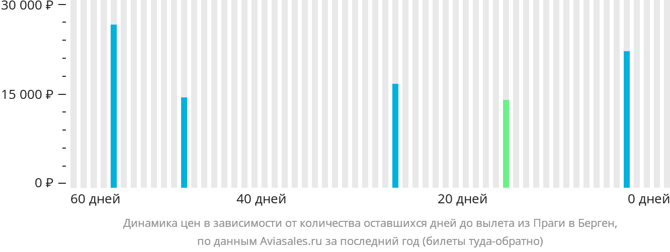 Динамика цен в зависимости от количества оставшихся дней до вылета из Праги в Берген