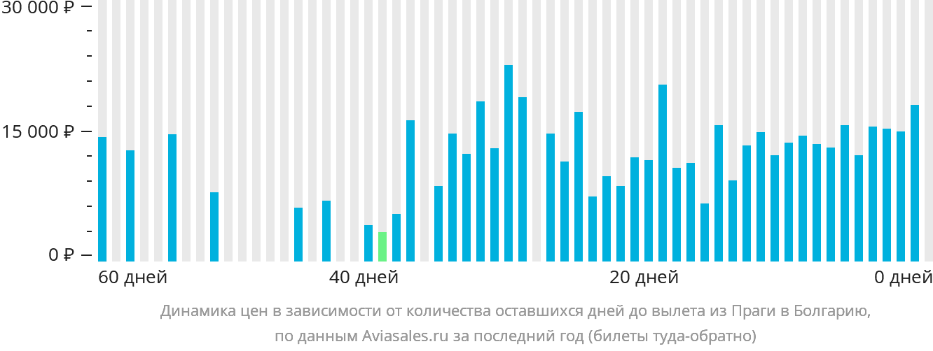 Динамика цен в зависимости от количества оставшихся дней до вылета из Праги в Болгарию