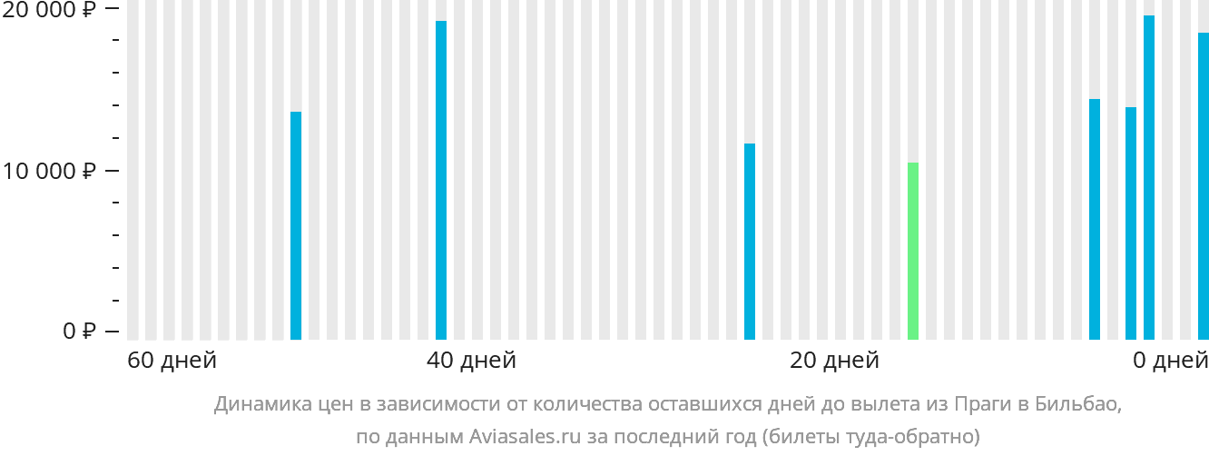Динамика цен в зависимости от количества оставшихся дней до вылета из Праги в Бильбао