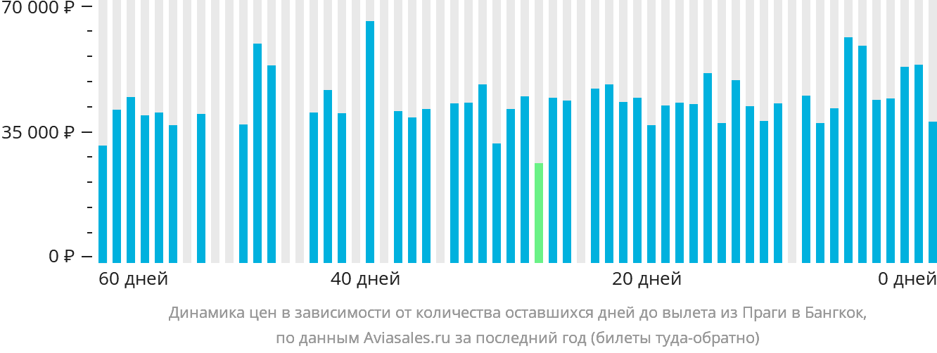 Динамика цен в зависимости от количества оставшихся дней до вылета из Праги в Бангкок