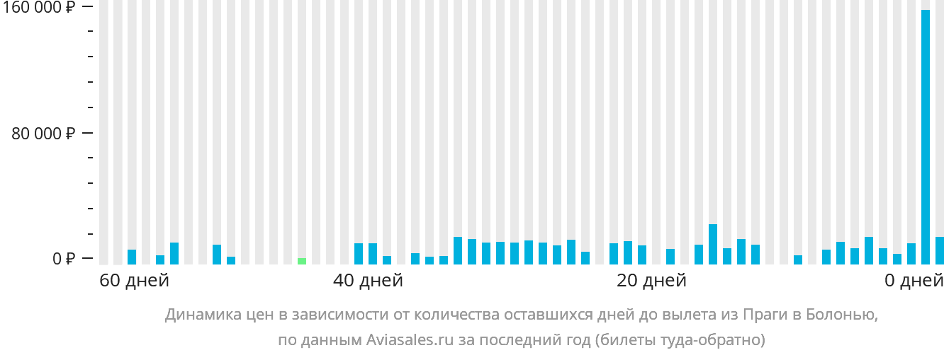 Динамика цен в зависимости от количества оставшихся дней до вылета из Праги в Болонью