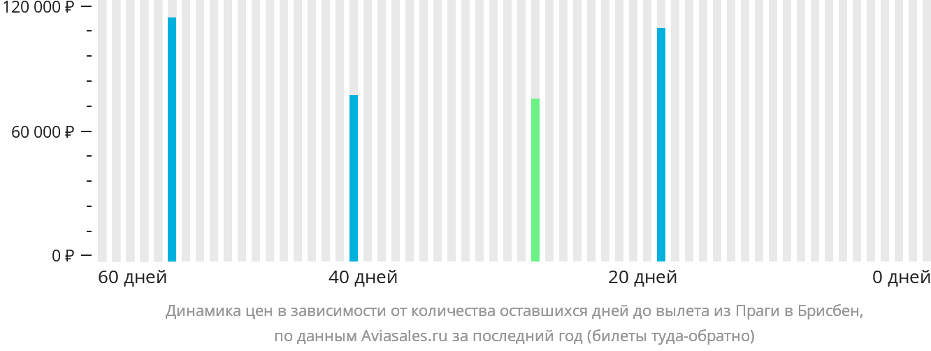 Динамика цен в зависимости от количества оставшихся дней до вылета из Праги в Брисбен