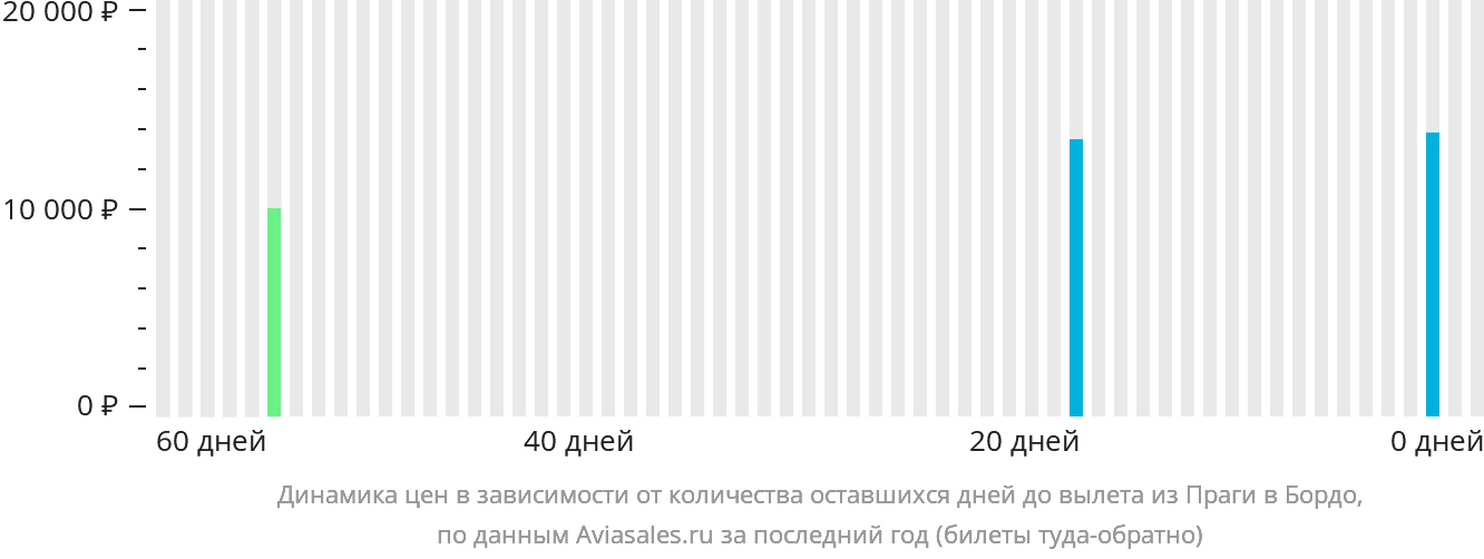 Динамика цен в зависимости от количества оставшихся дней до вылета из Праги в Бордо
