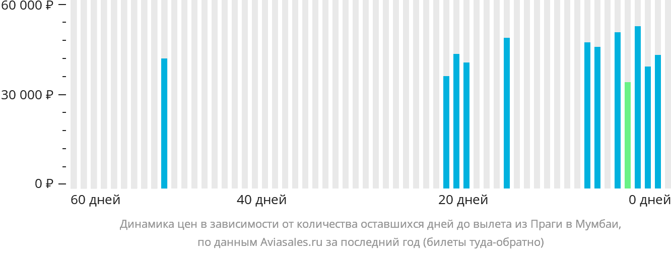 Динамика цен в зависимости от количества оставшихся дней до вылета из Праги в Мумбаи