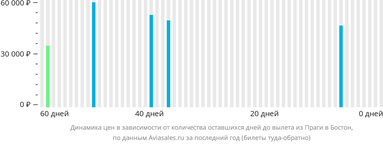 Динамика цен в зависимости от количества оставшихся дней до вылета из Праги в Бостон