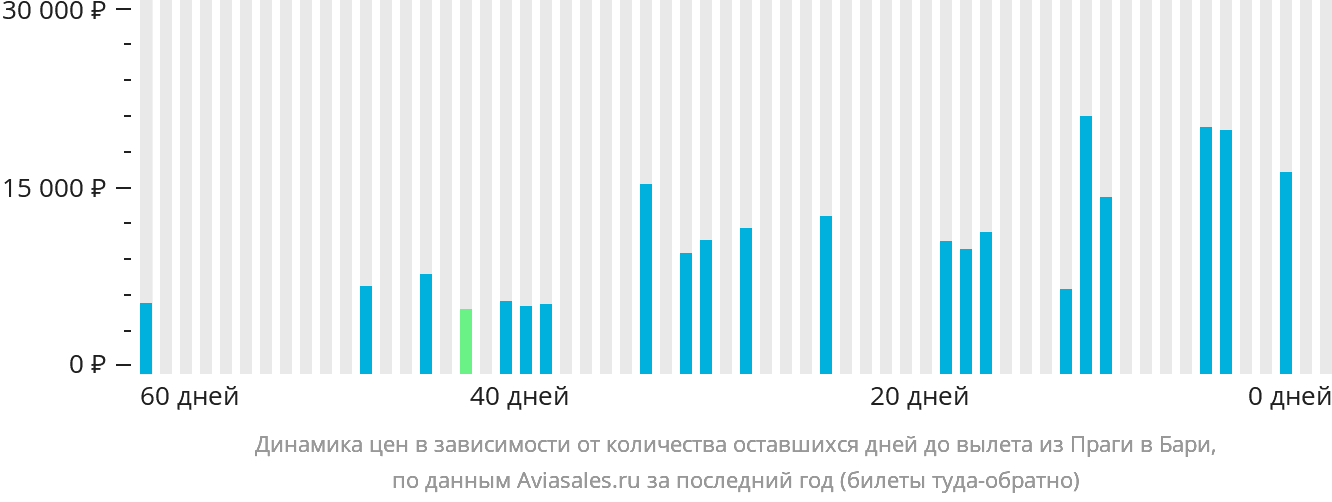 Динамика цен в зависимости от количества оставшихся дней до вылета из Праги в Бари