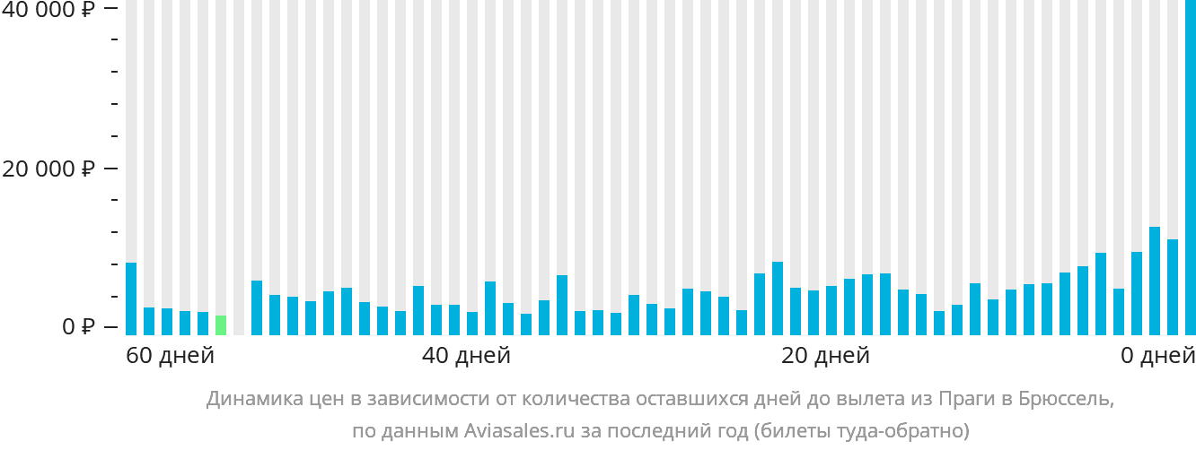 Динамика цен в зависимости от количества оставшихся дней до вылета из Праги в Брюссель