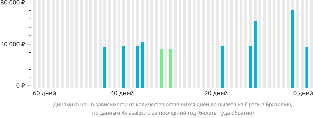 Динамика цен в зависимости от количества оставшихся дней до вылета из Праги в Бразилию