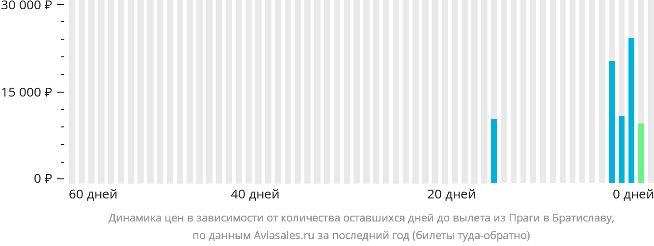 Динамика цен в зависимости от количества оставшихся дней до вылета из Праги в Братиславу