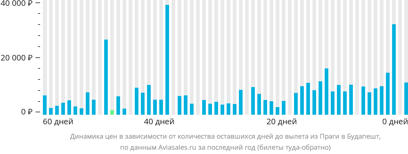 Динамика цен в зависимости от количества оставшихся дней до вылета из Праги в Будапешт