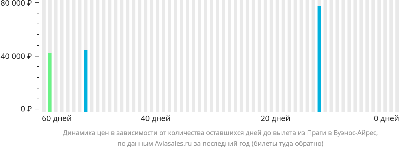 Динамика цен в зависимости от количества оставшихся дней до вылета из Праги в Буэнос-Айрес