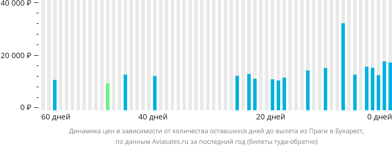 Динамика цен в зависимости от количества оставшихся дней до вылета из Праги в Бухарест