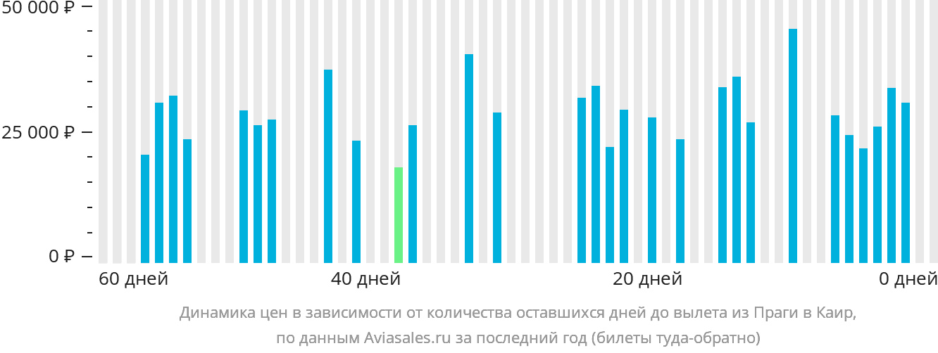Динамика цен в зависимости от количества оставшихся дней до вылета из Праги в Каир