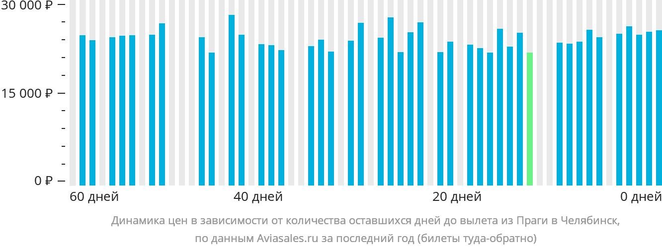 Динамика цен в зависимости от количества оставшихся дней до вылета из Праги в Челябинск