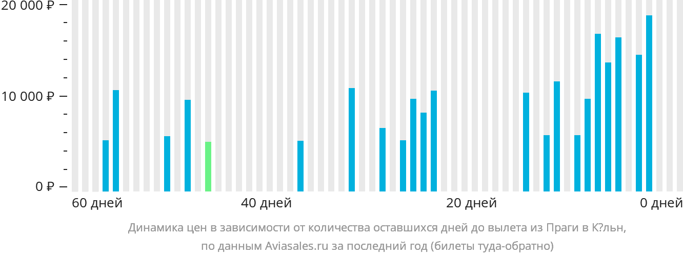 Динамика цен в зависимости от количества оставшихся дней до вылета из Праги в Кёльн